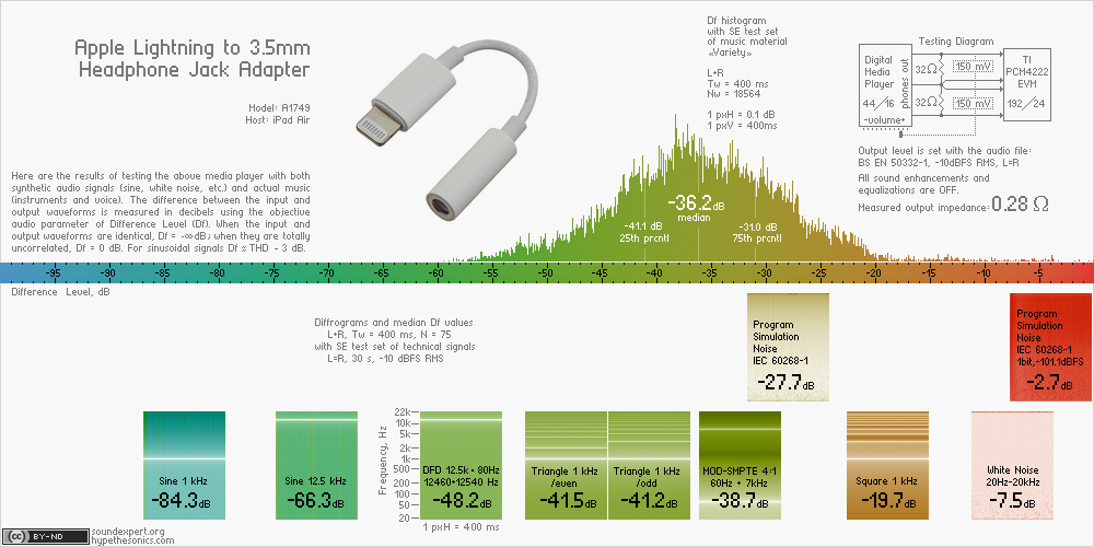 Df-slide with audio measurements of Apple Lightning to 3.5mm Headphone Jack Adapter